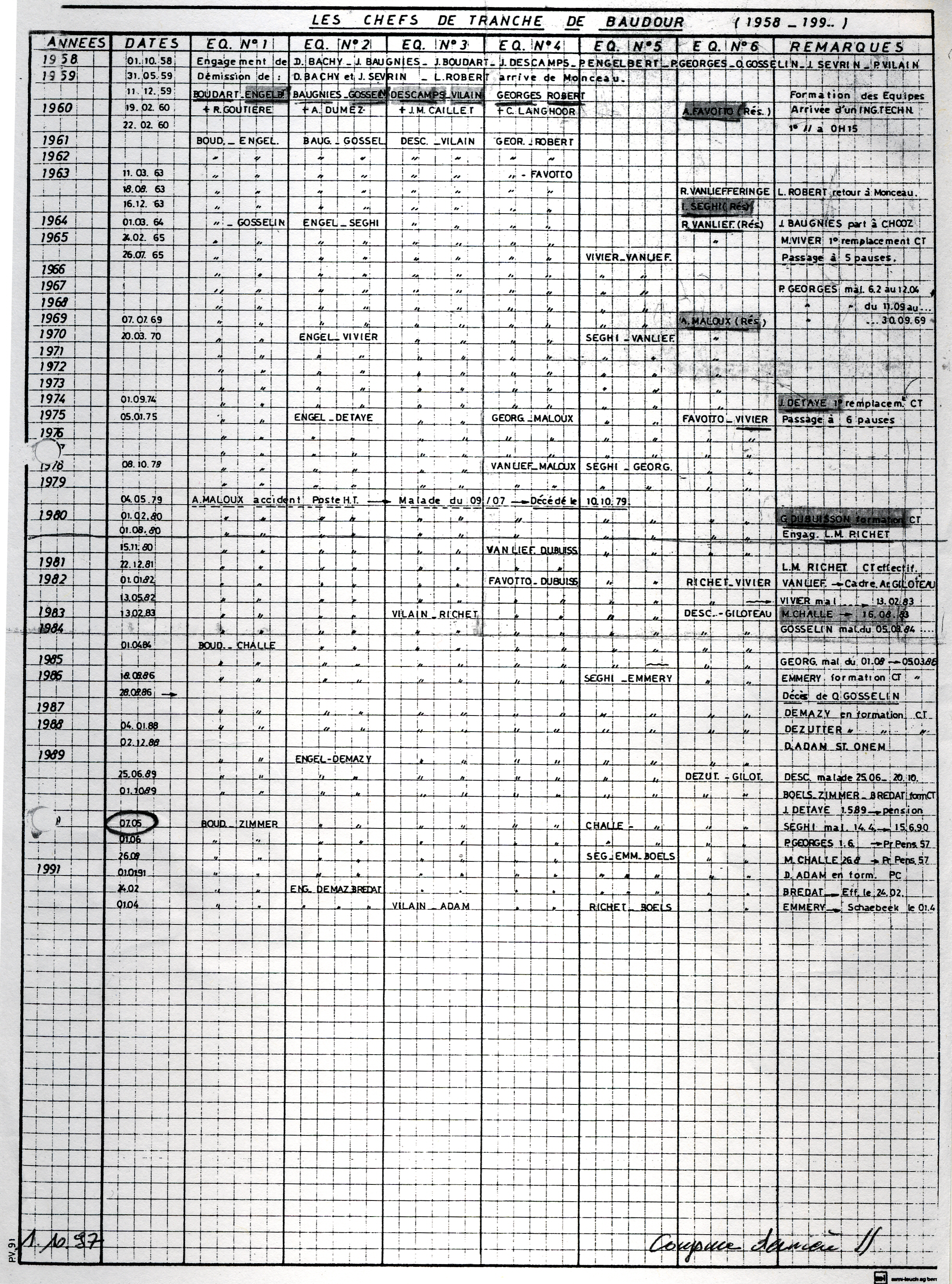Baudour : Liste des chefs de tranche de l'ancienne centrale au charbon (1958 à 1997).